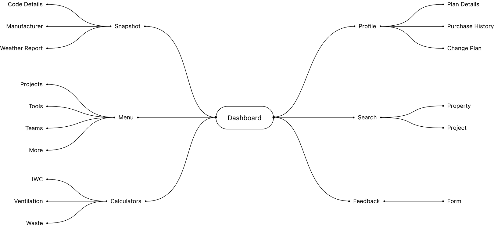 Apex Information Architecture