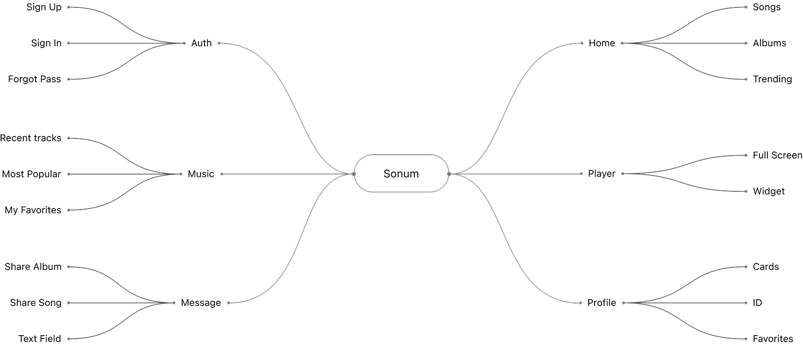 Information Architecture